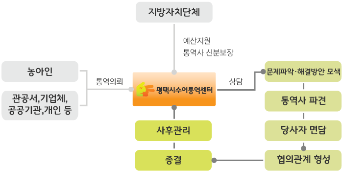 수어통역센터 서비스전달체계 조직도